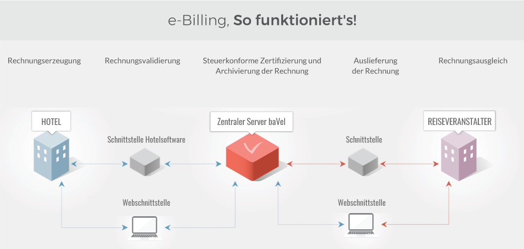 Elektronischer Rechnungsexport Easy Invoice, eBilling