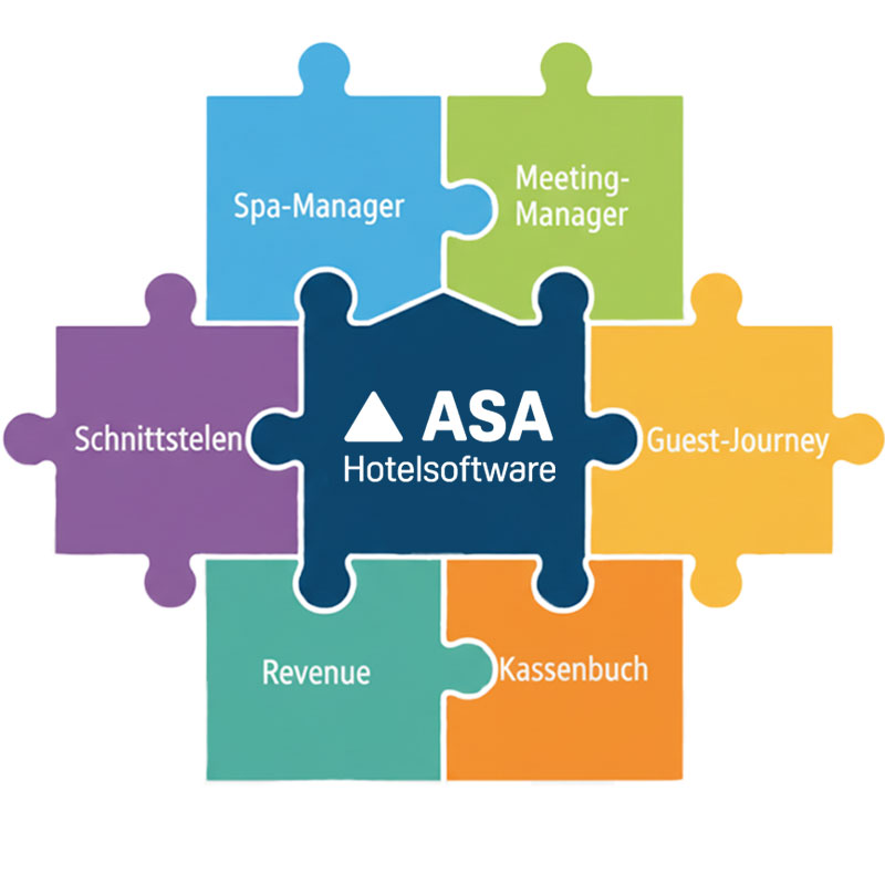 Das Bild zeigt Module und Bausteine der ASA Hotelsoftware wie Kassenbuch und Meetingmanager